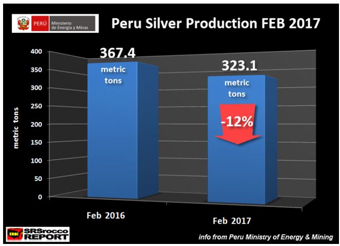 Peru Silver Production
