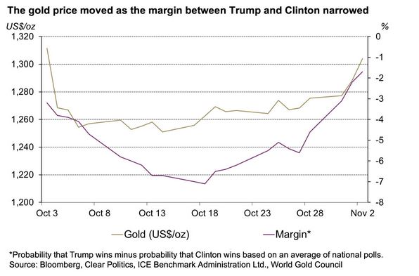 poll results and gold price
