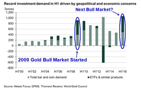 record investment deman H1