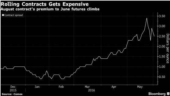 rolling contracts premium