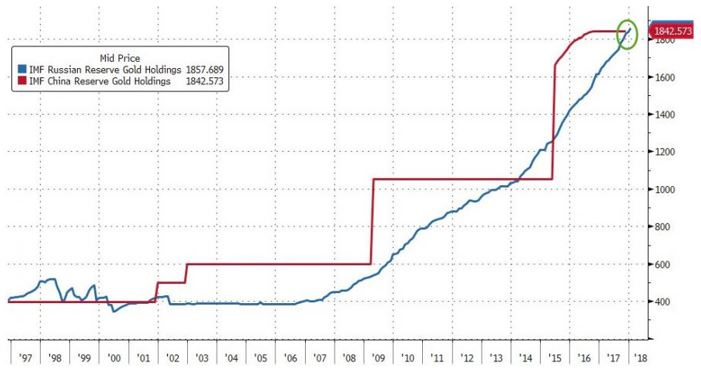 Russia vs China Gold holdings