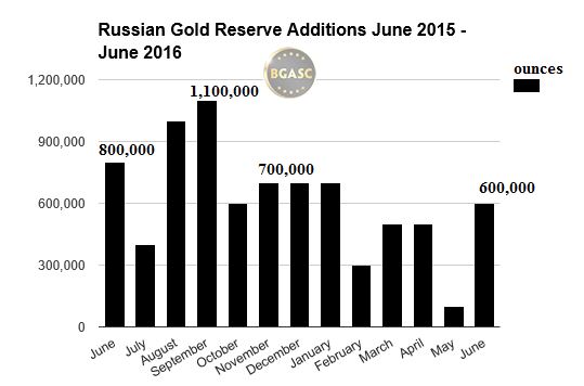 Russia Gold reserve additions