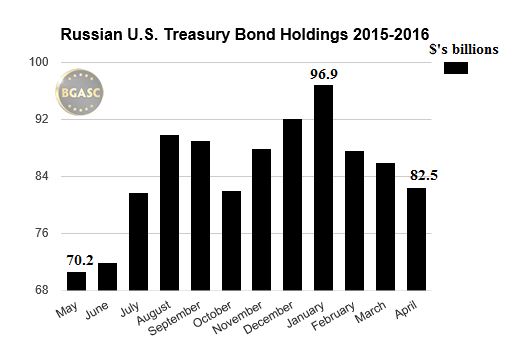 Russia U.S. treasury bond holdings