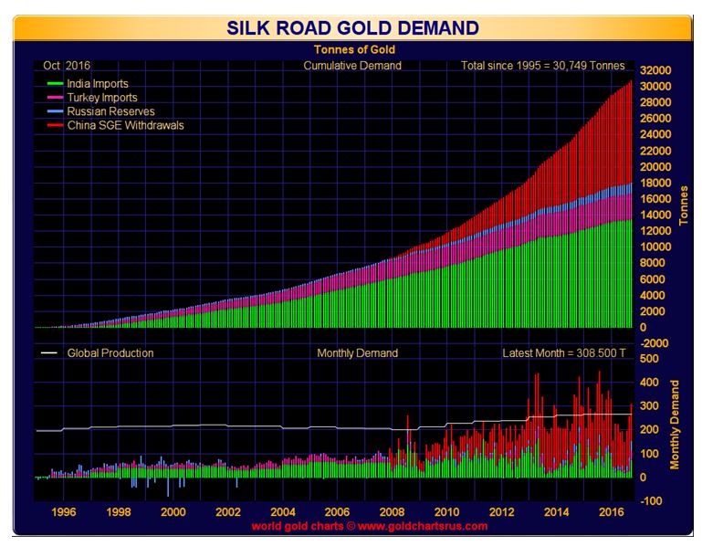 Silk Road Gold Demand