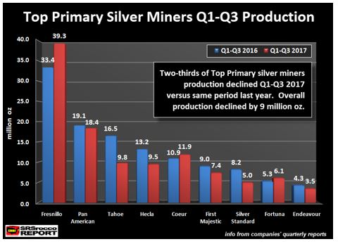 Silver production