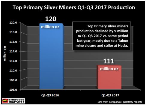 Silver production