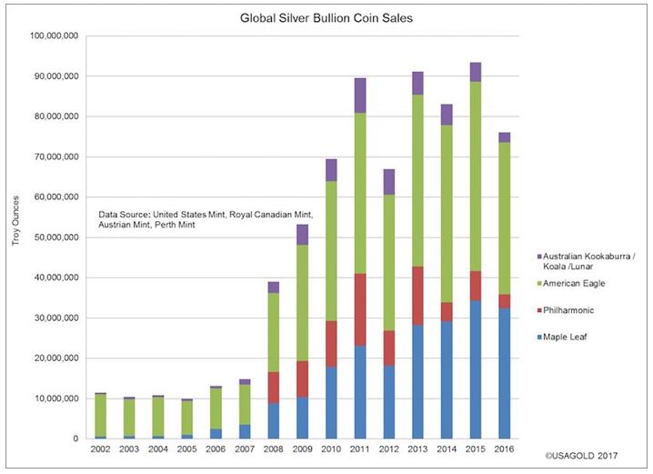Silver Bullion Sales