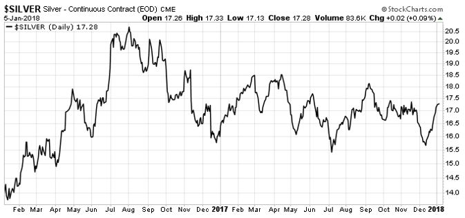 Silver Continuous Contracts