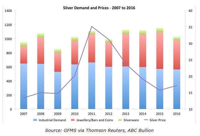 silver demand