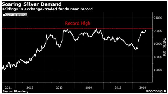 Silver demand holdings