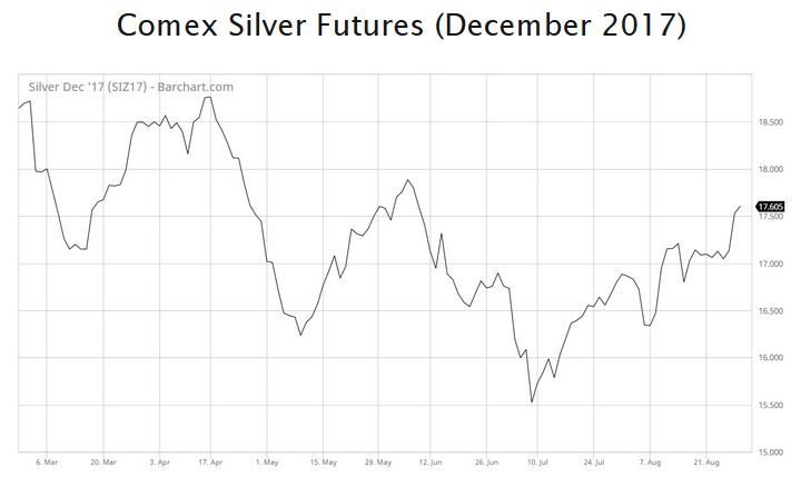 Comex Silver Futures