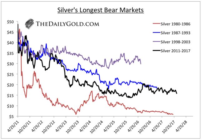 Silver Markets