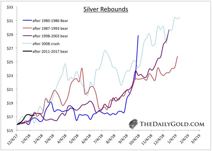 Silver Markets