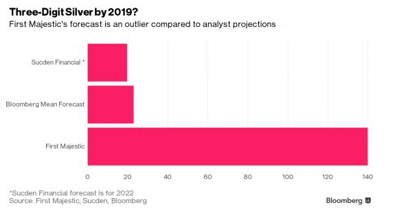 Silver price projections
