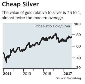 Silver Prices