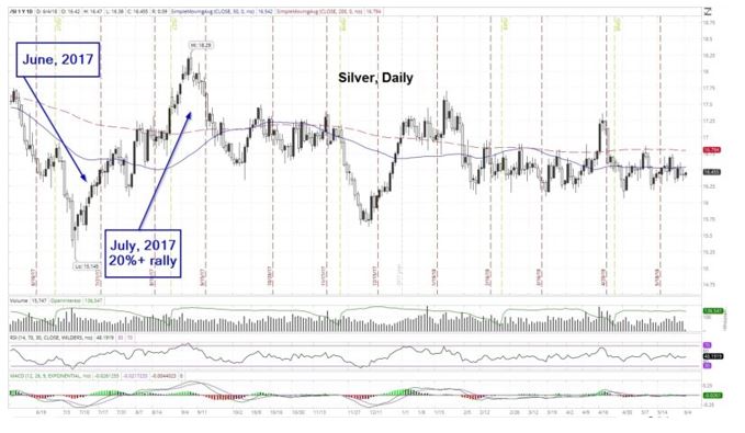 Silver Trends