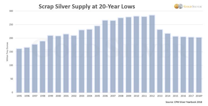 Silver Trends