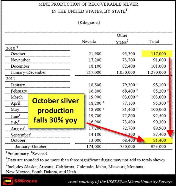 Silver mine production in united states by state Silver mine production in united states by state