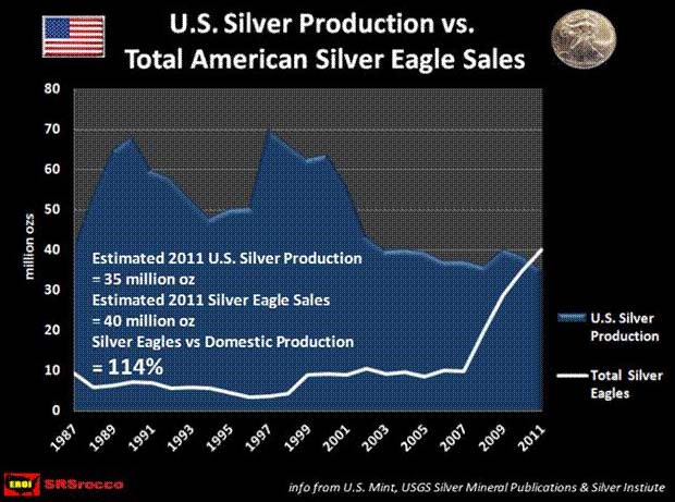 US Silver production vs American Silver Eagle sales US Silver production vs American Silver Eagle sales
