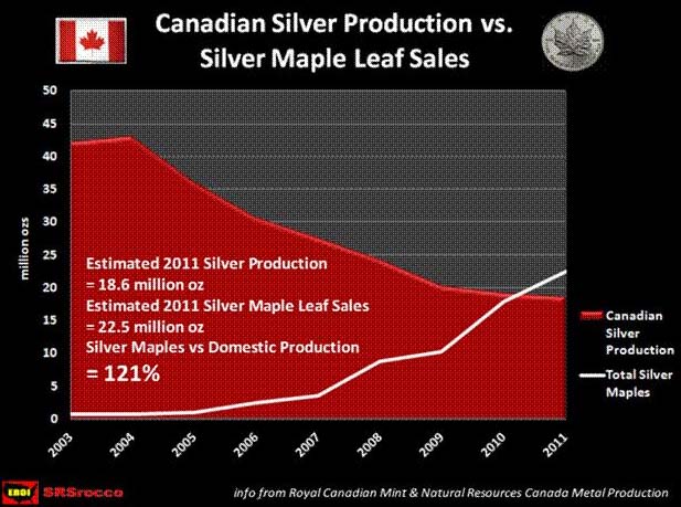 Canadian silver production vs silver Maple Leaf sales Canadian silver production vs silver Maple Leaf sales