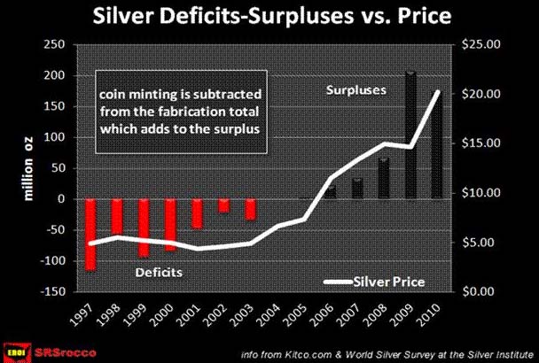 Silver deficits and surpluses vs Silver price Silver deficits and surpluses vs Silver price