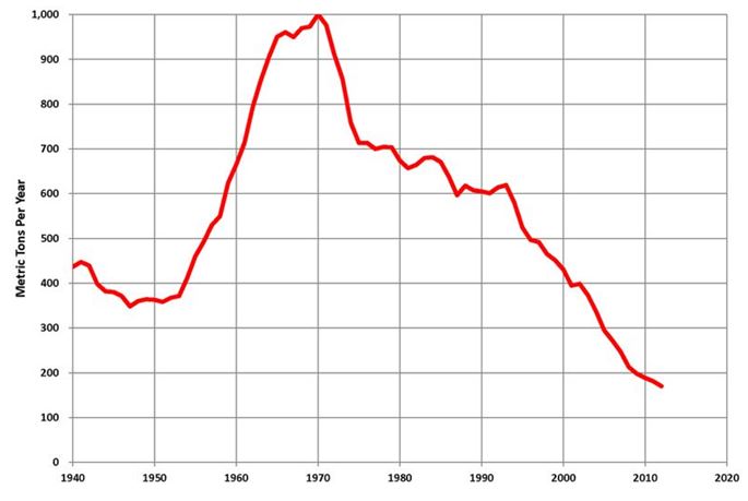 South Africa Gold Production