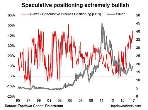 Speculative Silver Futures