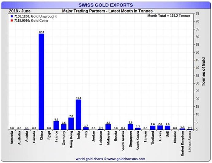 Gold Swiss Exports