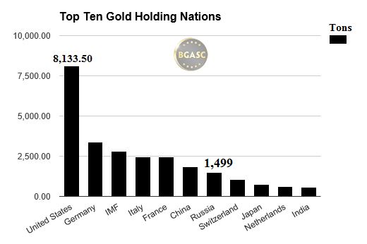 top gold holding nations