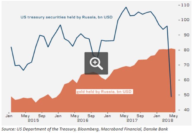 U.S. Treasury Securities held in Russia