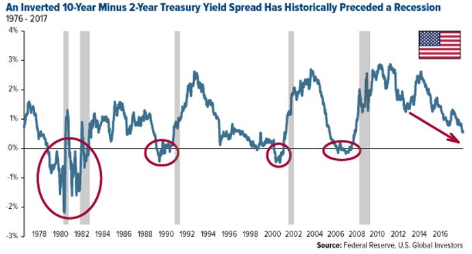 Treasury Yields