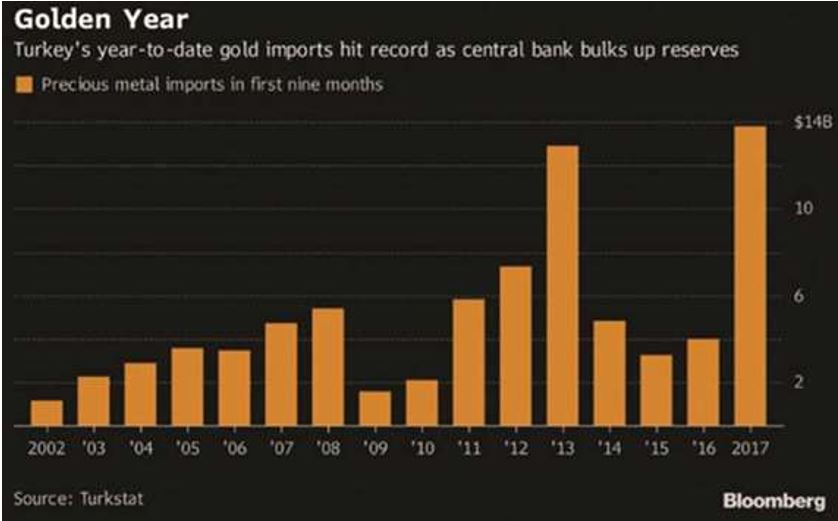Turkey Gold imports