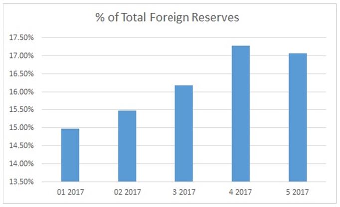 Turkey Gold Reserves