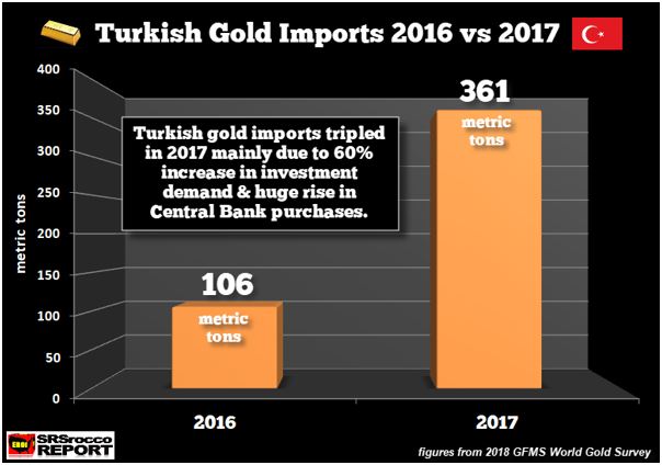 Turkish Gold Imports