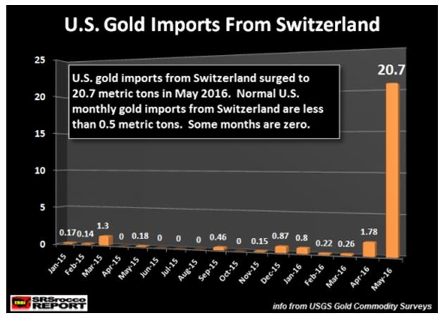 U.S. Gold imports from Switzerland