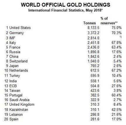 world gold holdings