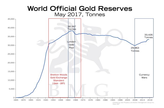 world gold reserves