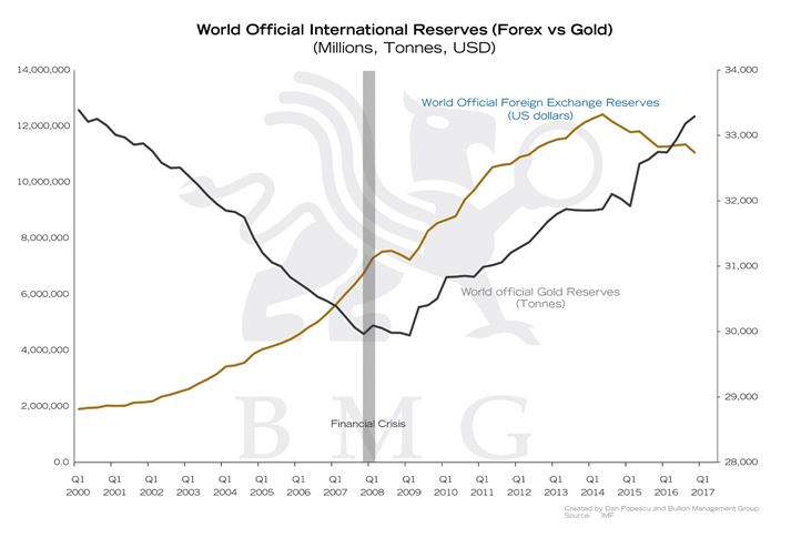 world reserves
