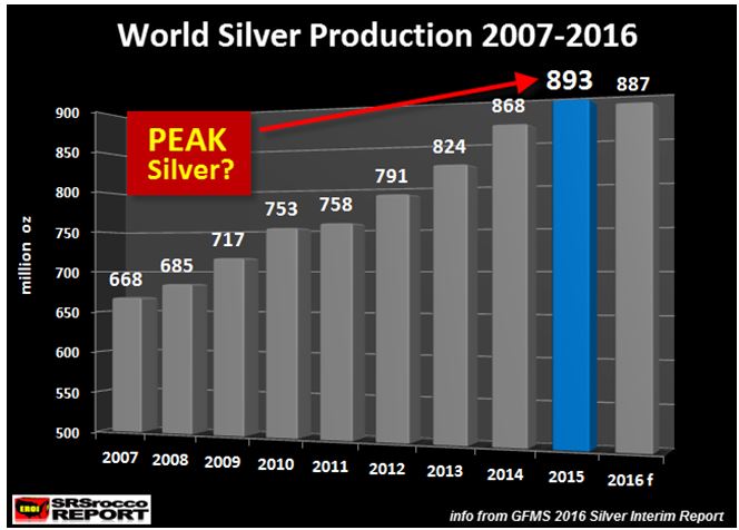 World Silver Production