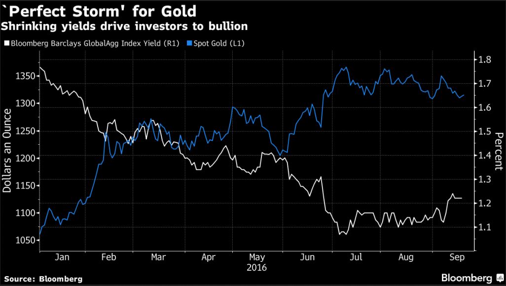 shrinking yields vs. gold spot
