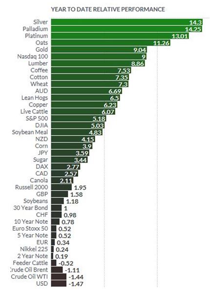 Preciious Metal YTD Performance