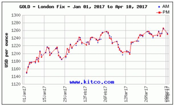 2017 q1 gold price chart