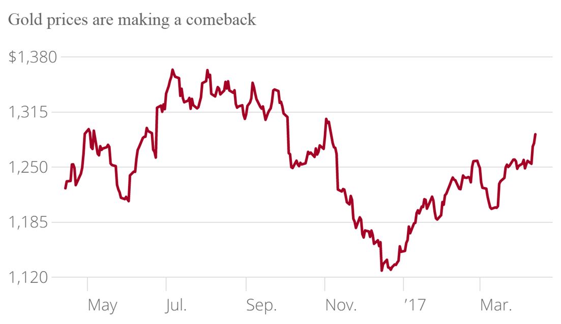 gold prices making comeback chart