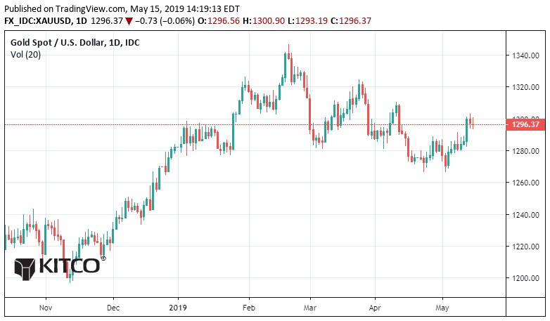 gold-silver-1-051619