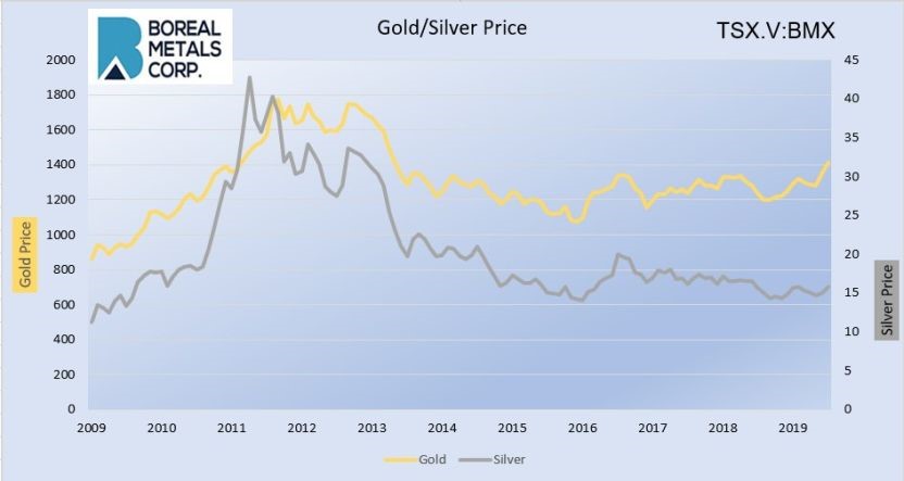 gold-silver-3-093019