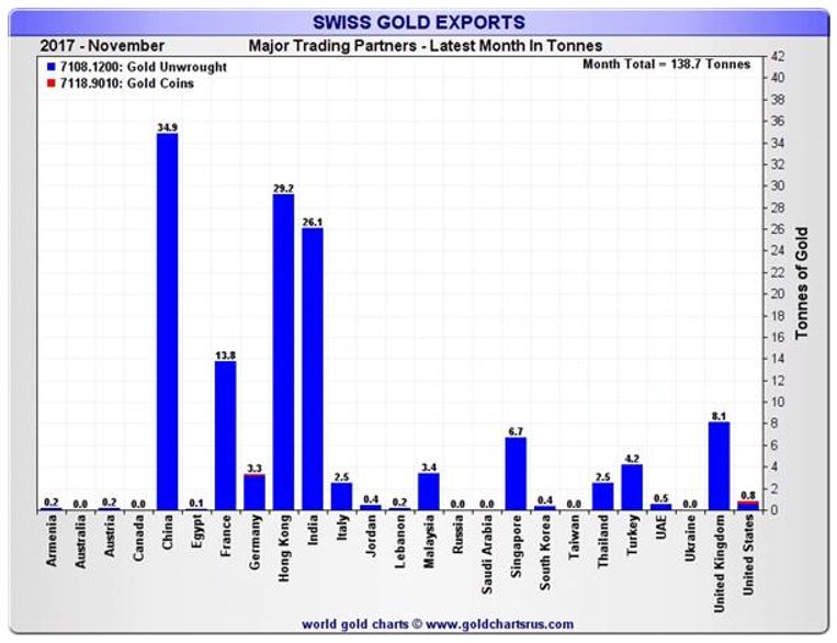 World Gold Chart November 2017