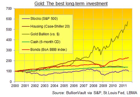Gold Chart 2000-2011