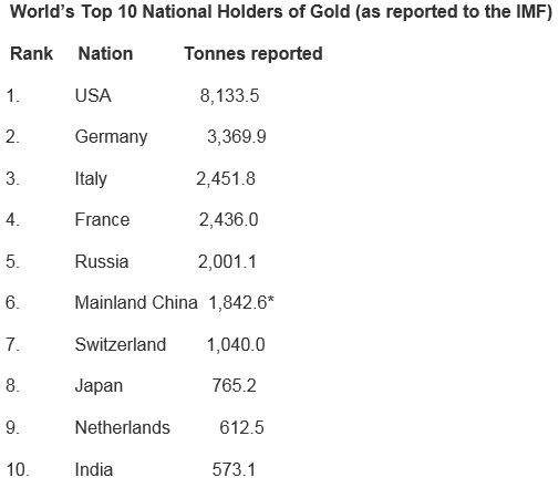 Russia Adds Another Million Ounces of Gold