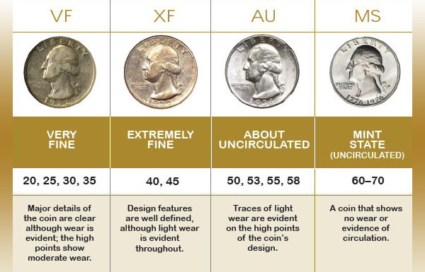 Coin Quality Chart